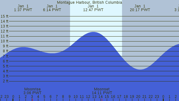 PNG Tide Plot