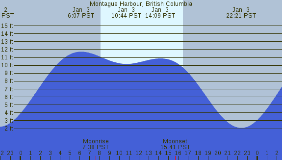 PNG Tide Plot