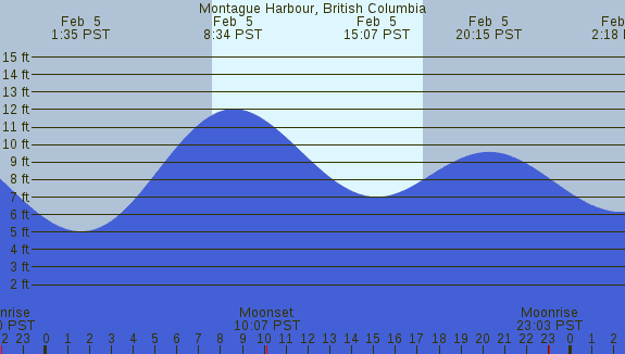 PNG Tide Plot