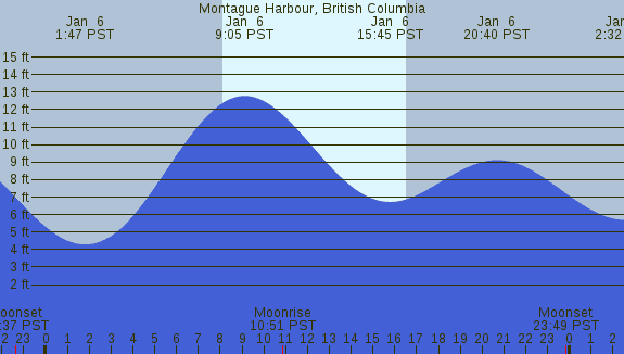 PNG Tide Plot