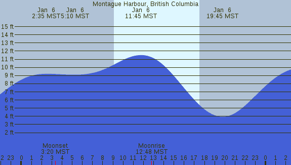 PNG Tide Plot