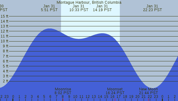 PNG Tide Plot