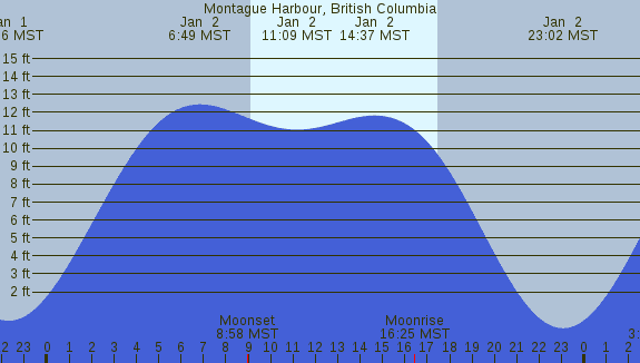 PNG Tide Plot