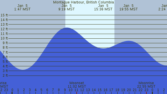 PNG Tide Plot