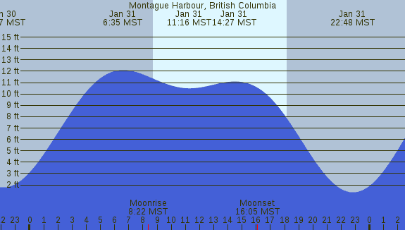 PNG Tide Plot