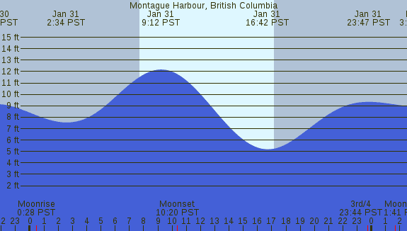 PNG Tide Plot