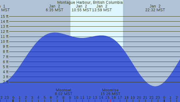PNG Tide Plot