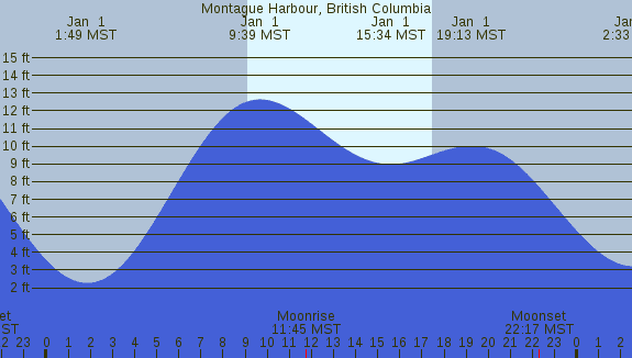 PNG Tide Plot
