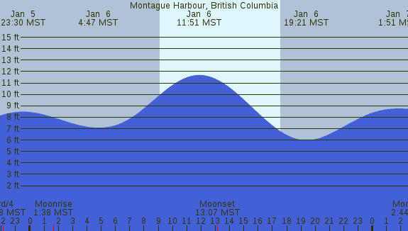PNG Tide Plot