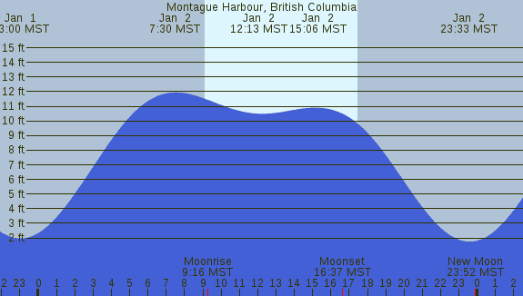 PNG Tide Plot