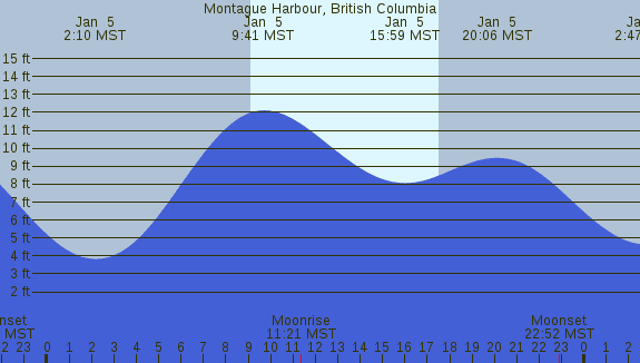 PNG Tide Plot