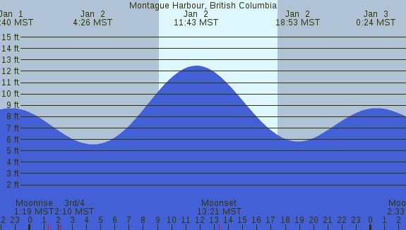 PNG Tide Plot