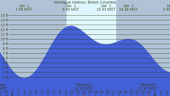 PNG Tide Plot