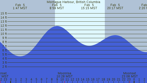 PNG Tide Plot