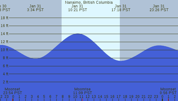 PNG Tide Plot