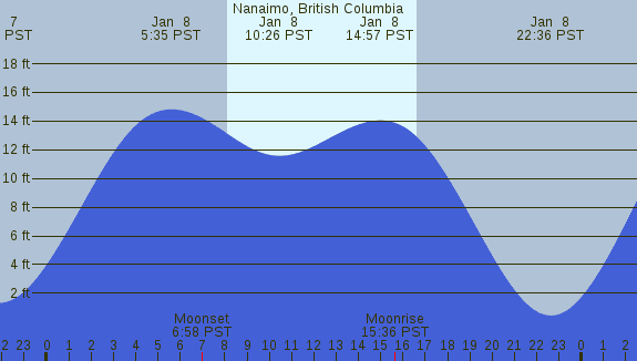 PNG Tide Plot
