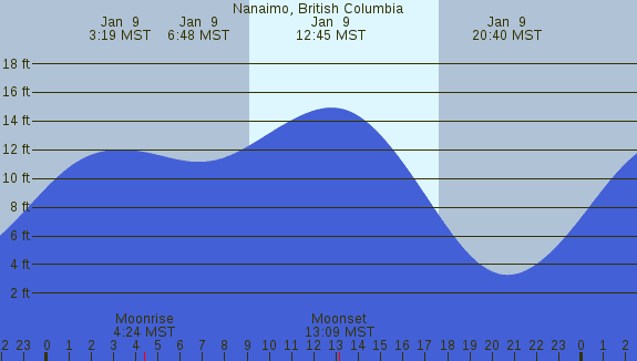 PNG Tide Plot