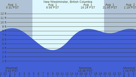 PNG Tide Plot