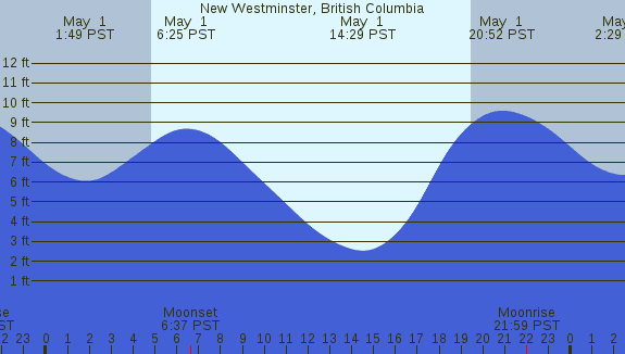 PNG Tide Plot