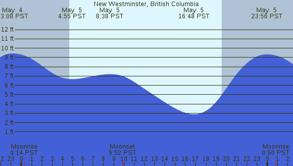PNG Tide Plot