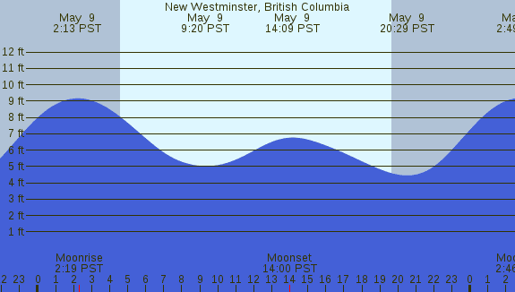 PNG Tide Plot