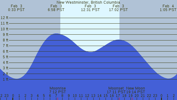PNG Tide Plot