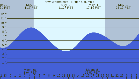 PNG Tide Plot