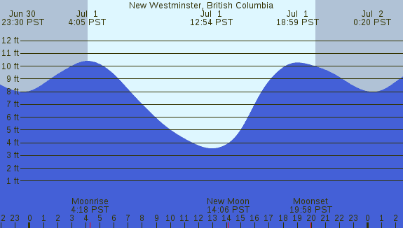 PNG Tide Plot