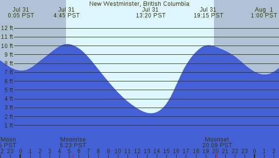 PNG Tide Plot