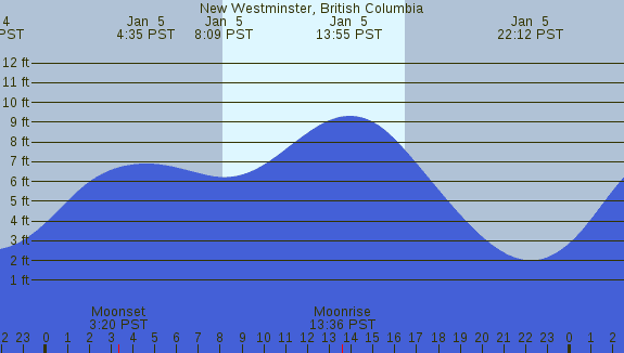PNG Tide Plot