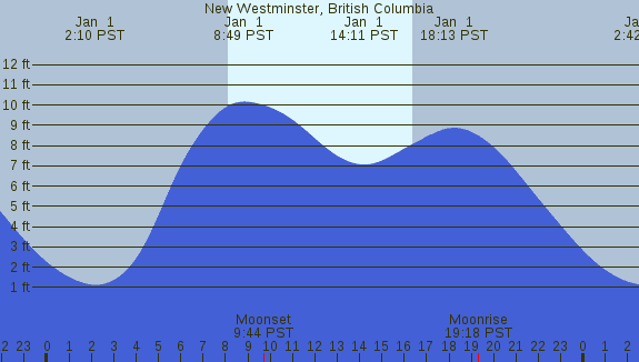 PNG Tide Plot