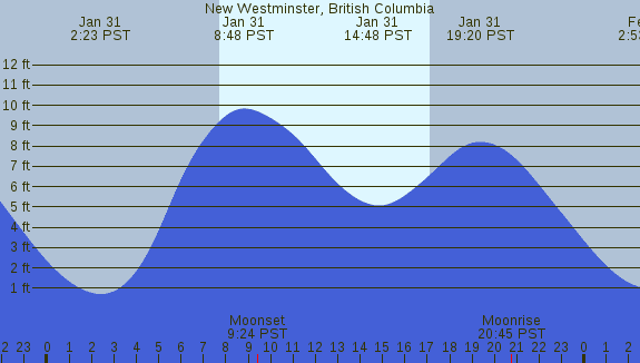 PNG Tide Plot
