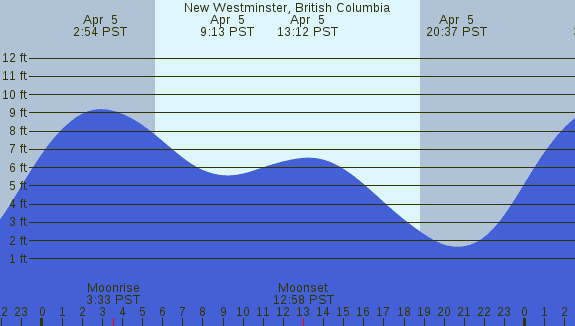 PNG Tide Plot