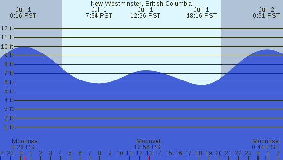 PNG Tide Plot