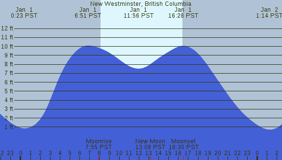 PNG Tide Plot