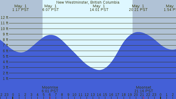 PNG Tide Plot