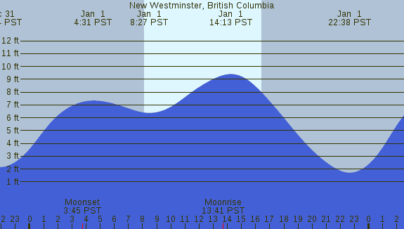 PNG Tide Plot