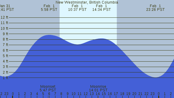 PNG Tide Plot