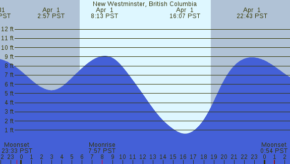 PNG Tide Plot