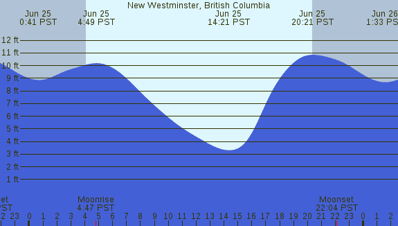 PNG Tide Plot