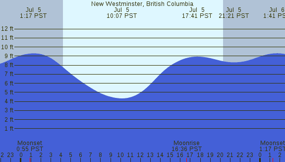 PNG Tide Plot