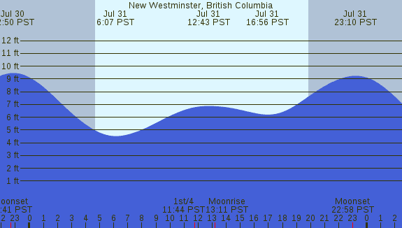 PNG Tide Plot