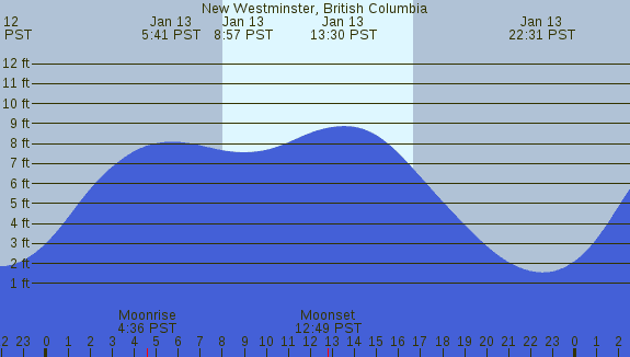 PNG Tide Plot