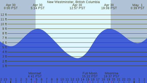 PNG Tide Plot