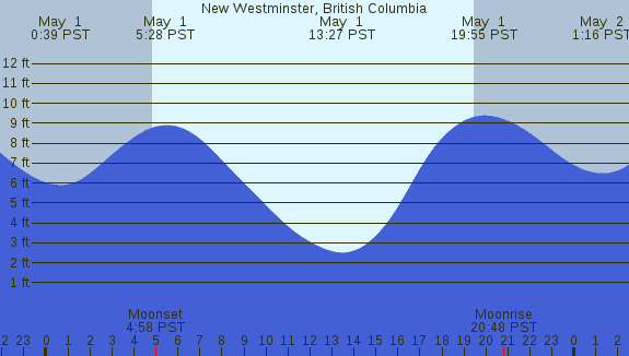 PNG Tide Plot
