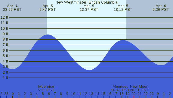 PNG Tide Plot
