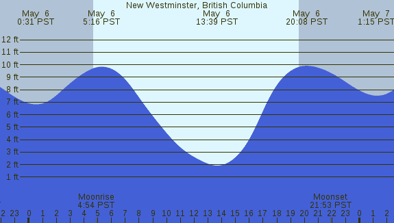 PNG Tide Plot