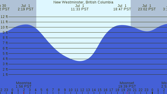 PNG Tide Plot