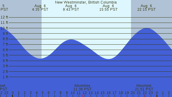 PNG Tide Plot