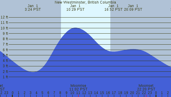 PNG Tide Plot